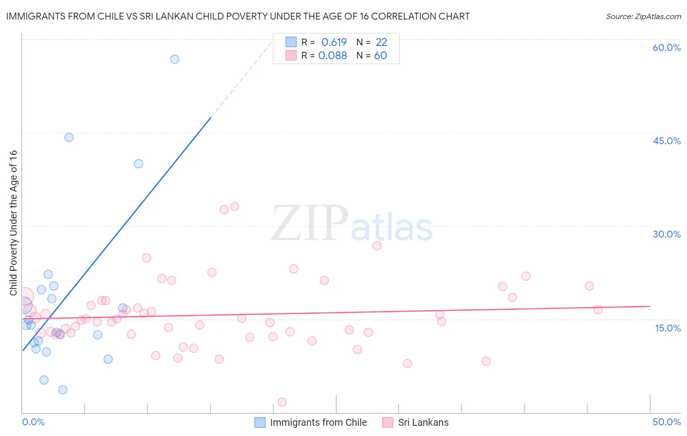Immigrants from Chile vs Sri Lankan Child Poverty Under the Age of 16