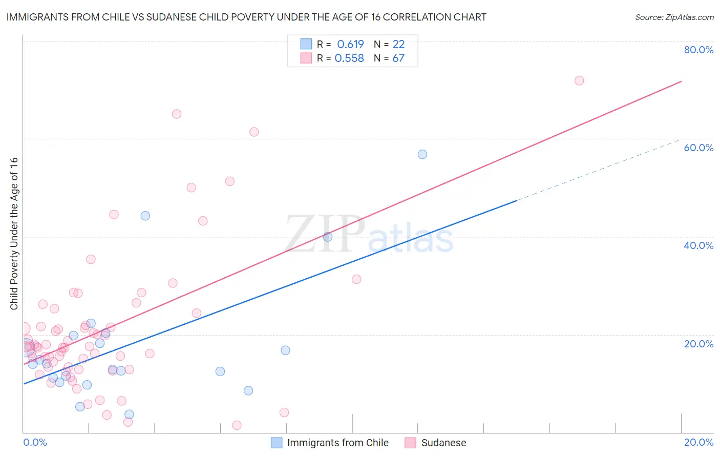 Immigrants from Chile vs Sudanese Child Poverty Under the Age of 16