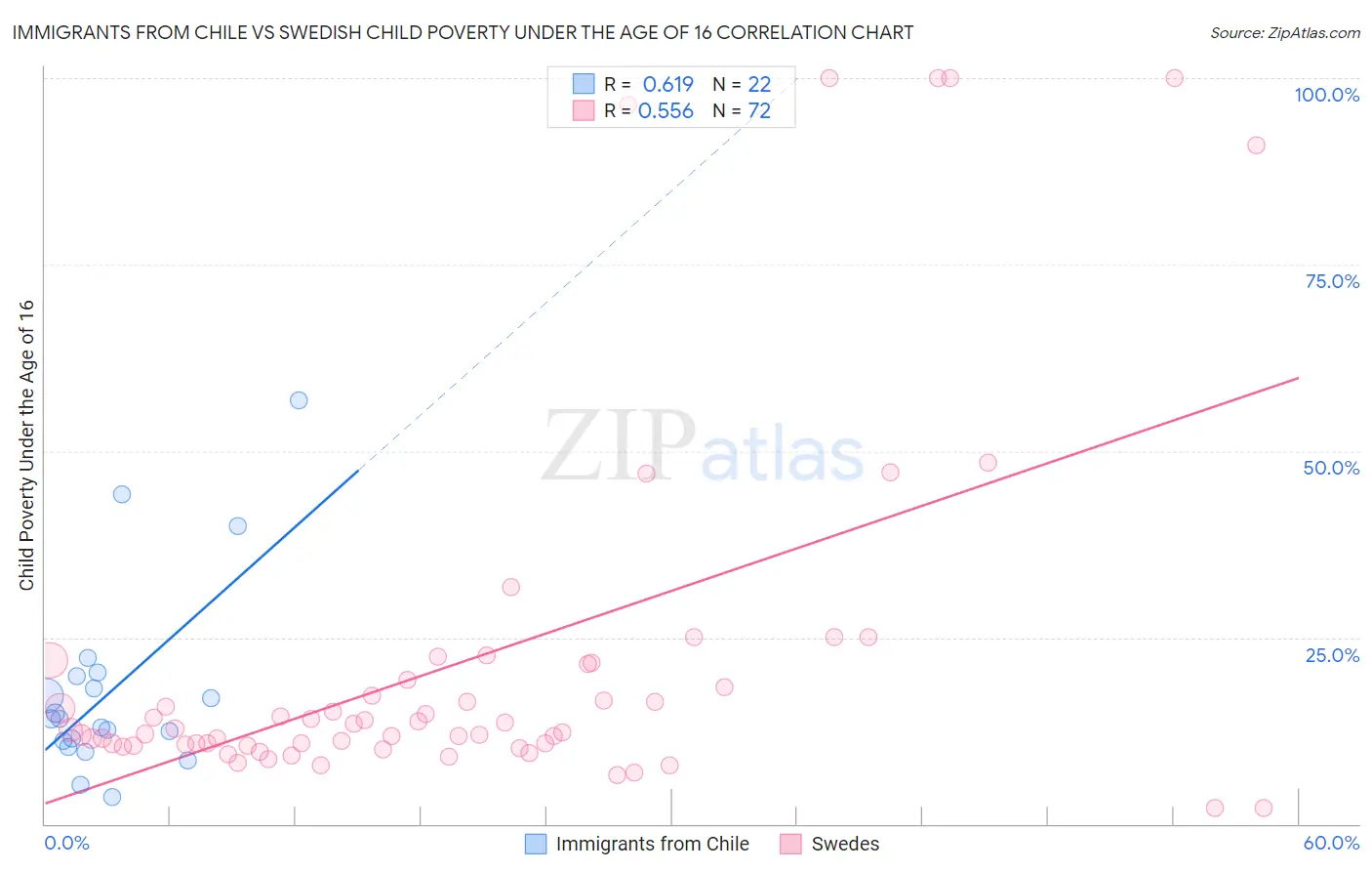 Immigrants from Chile vs Swedish Child Poverty Under the Age of 16
