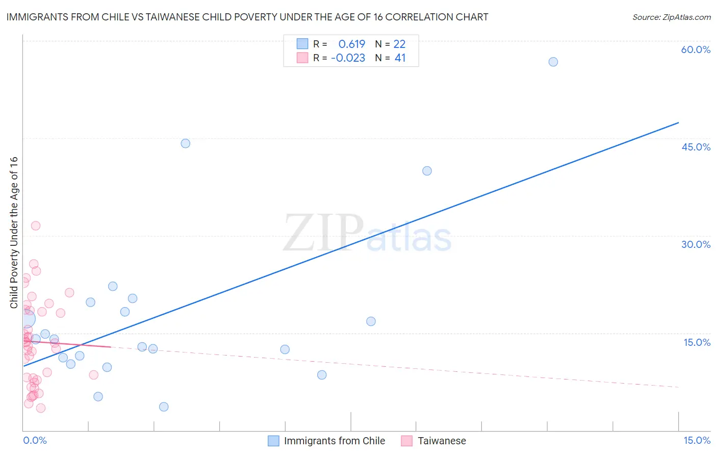 Immigrants from Chile vs Taiwanese Child Poverty Under the Age of 16