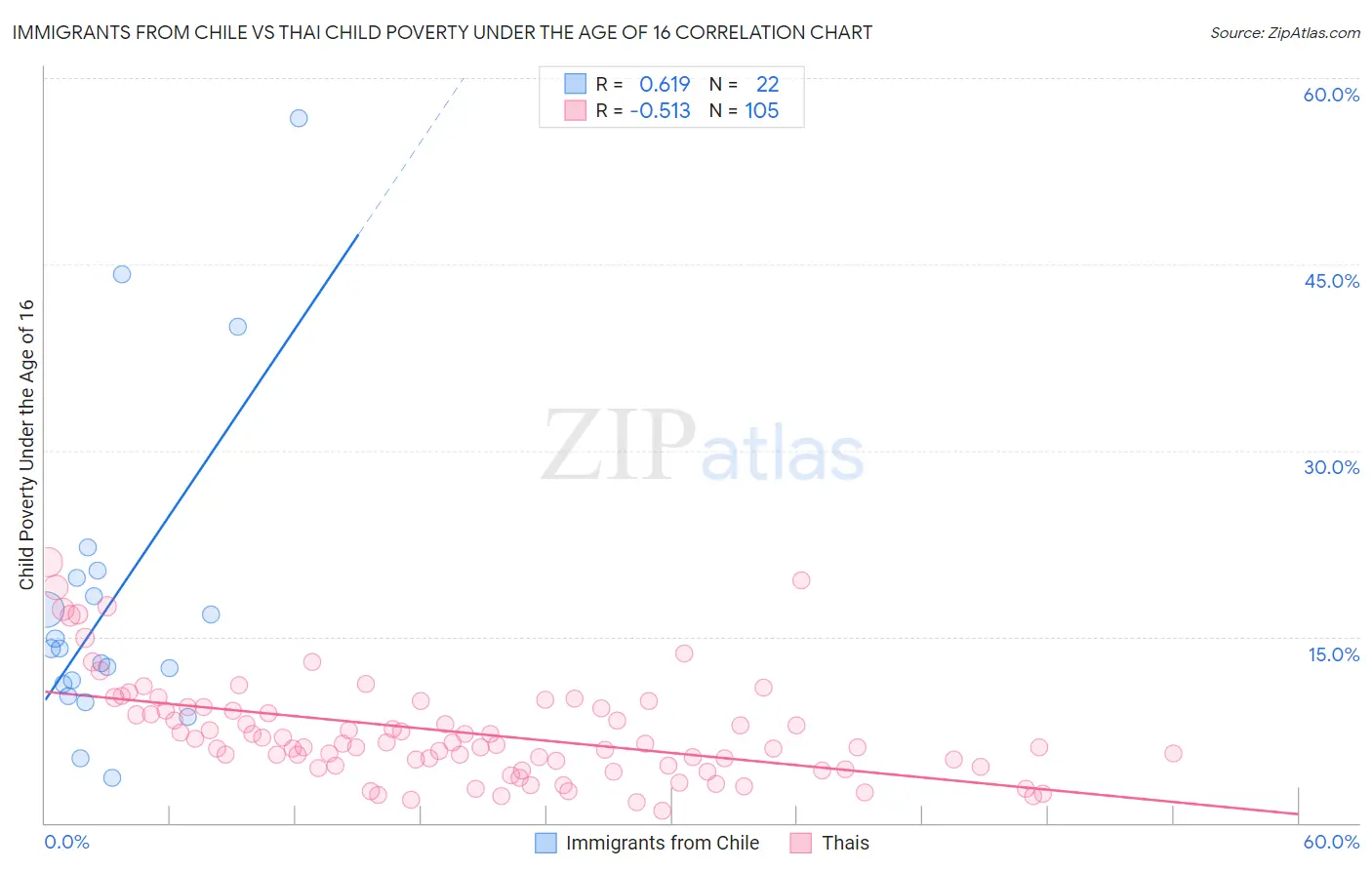 Immigrants from Chile vs Thai Child Poverty Under the Age of 16
