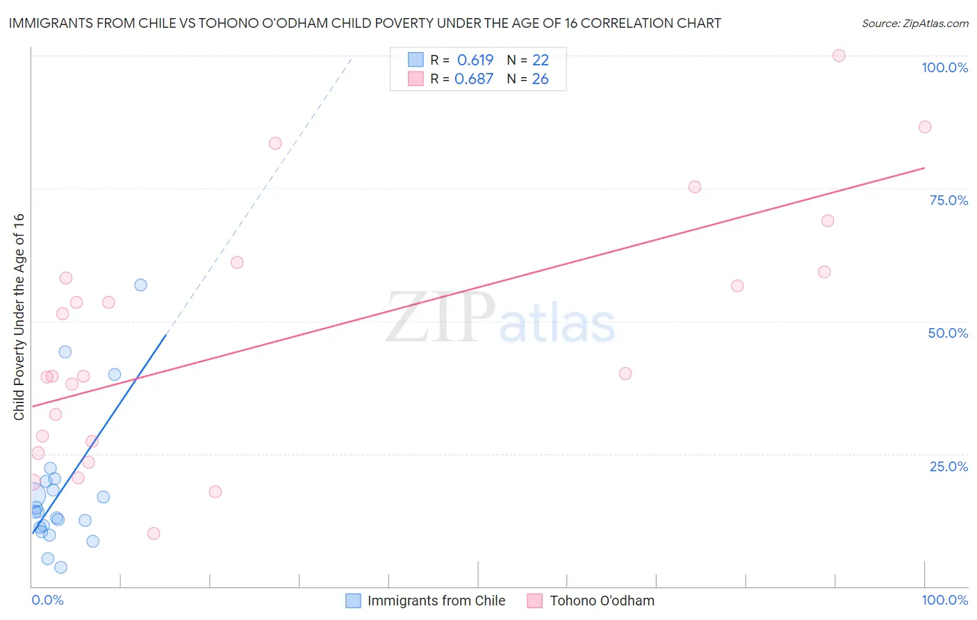 Immigrants from Chile vs Tohono O'odham Child Poverty Under the Age of 16