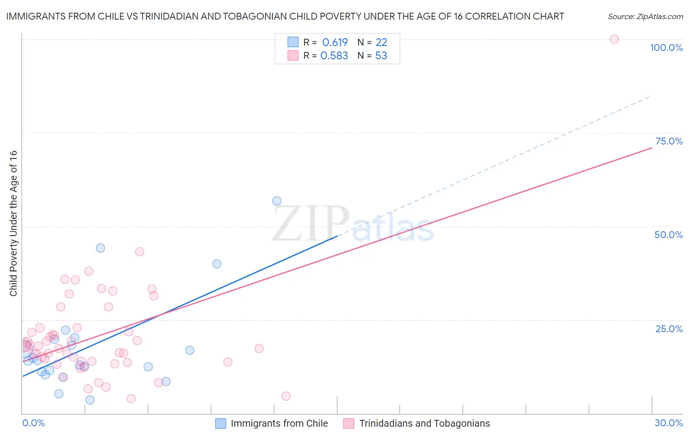 Immigrants from Chile vs Trinidadian and Tobagonian Child Poverty Under the Age of 16