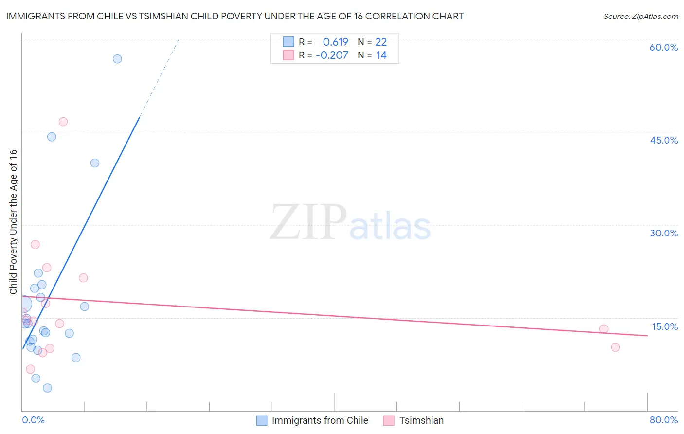 Immigrants from Chile vs Tsimshian Child Poverty Under the Age of 16