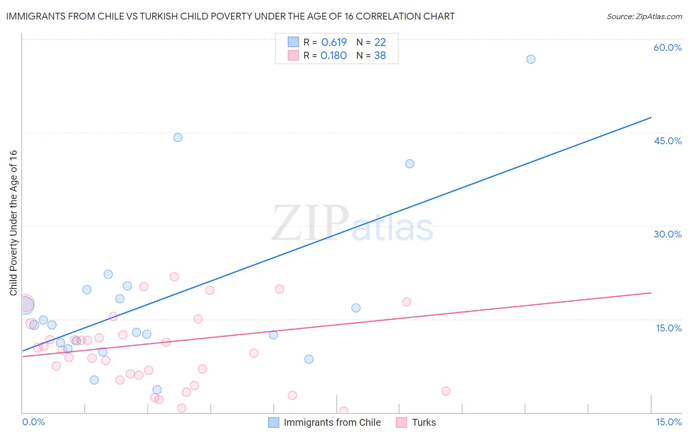 Immigrants from Chile vs Turkish Child Poverty Under the Age of 16