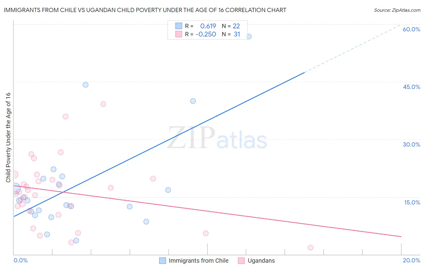 Immigrants from Chile vs Ugandan Child Poverty Under the Age of 16
