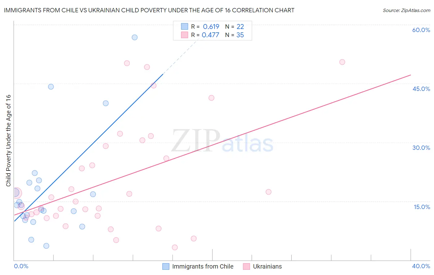 Immigrants from Chile vs Ukrainian Child Poverty Under the Age of 16