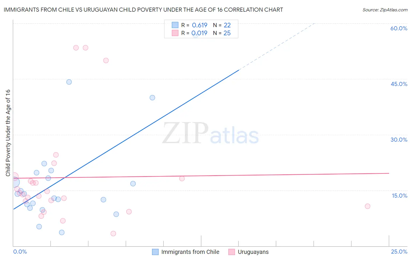 Immigrants from Chile vs Uruguayan Child Poverty Under the Age of 16