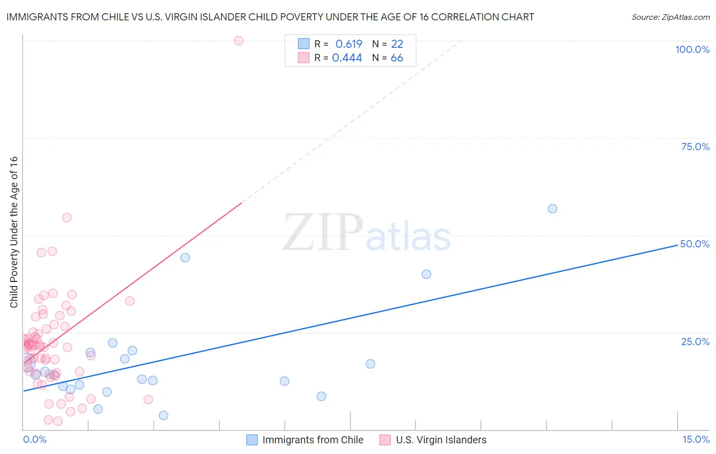 Immigrants from Chile vs U.S. Virgin Islander Child Poverty Under the Age of 16