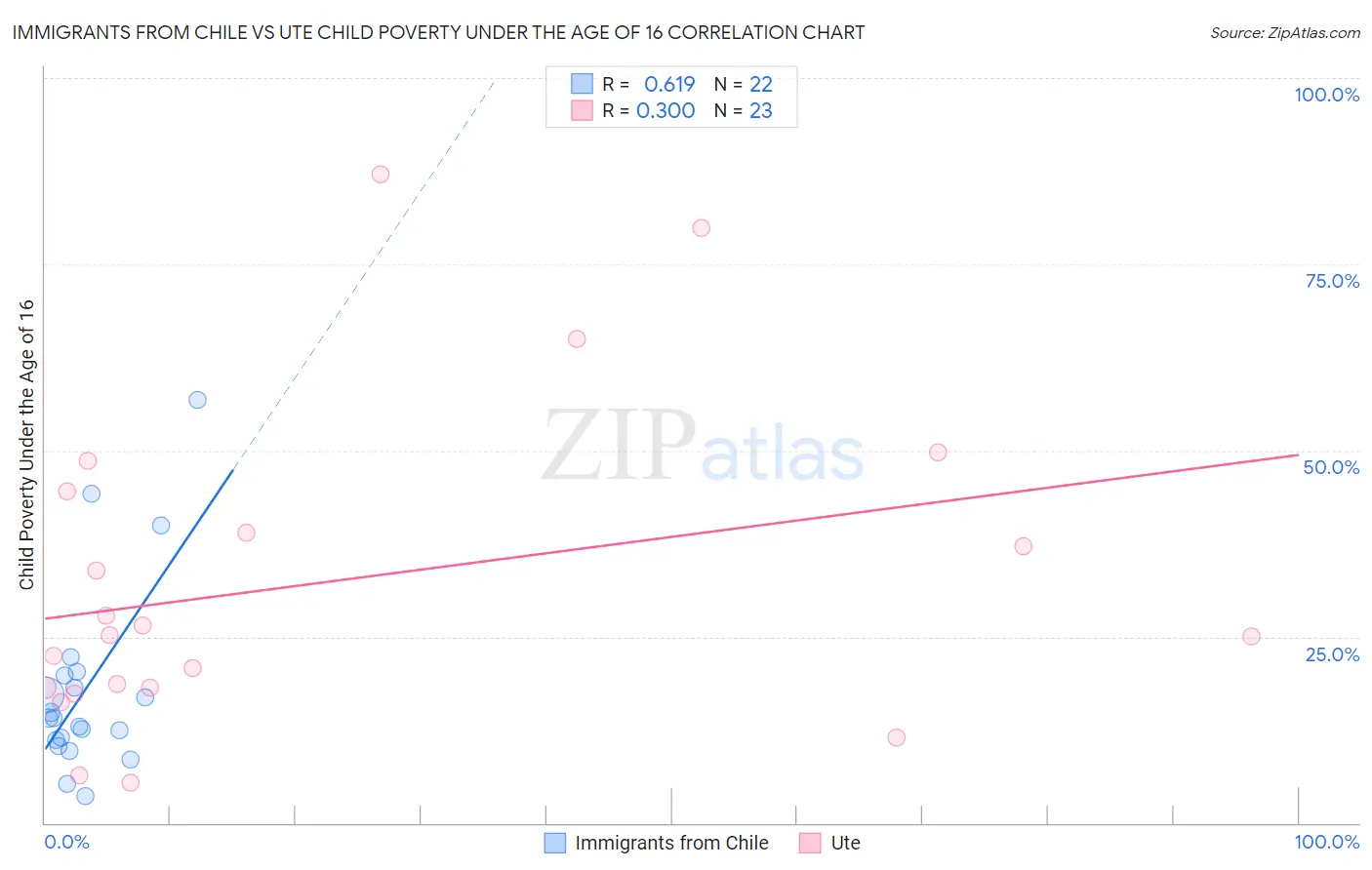 Immigrants from Chile vs Ute Child Poverty Under the Age of 16