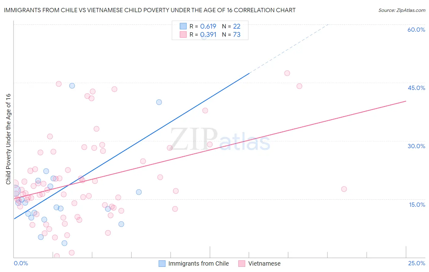 Immigrants from Chile vs Vietnamese Child Poverty Under the Age of 16