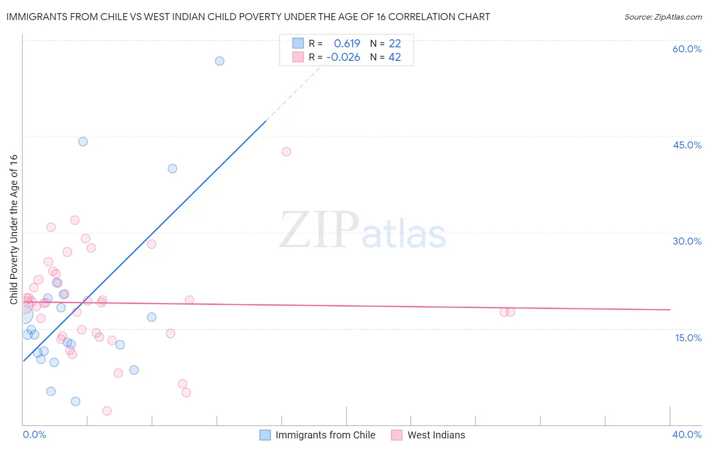 Immigrants from Chile vs West Indian Child Poverty Under the Age of 16
