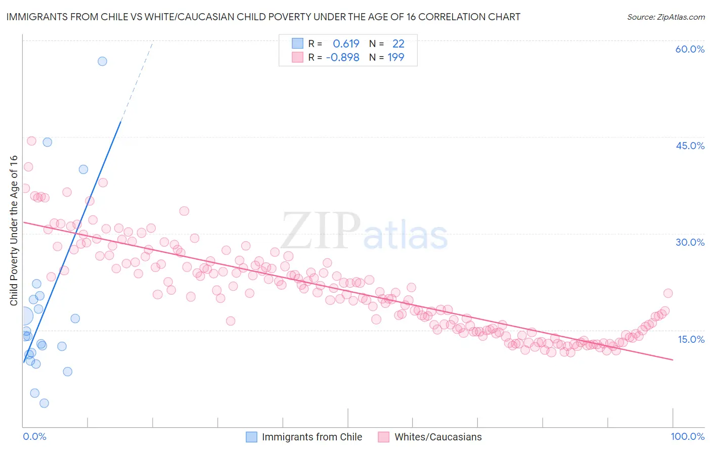 Immigrants from Chile vs White/Caucasian Child Poverty Under the Age of 16