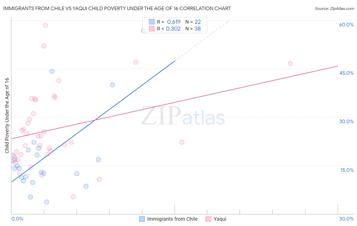 Immigrants from Chile vs Yaqui Child Poverty Under the Age of 16