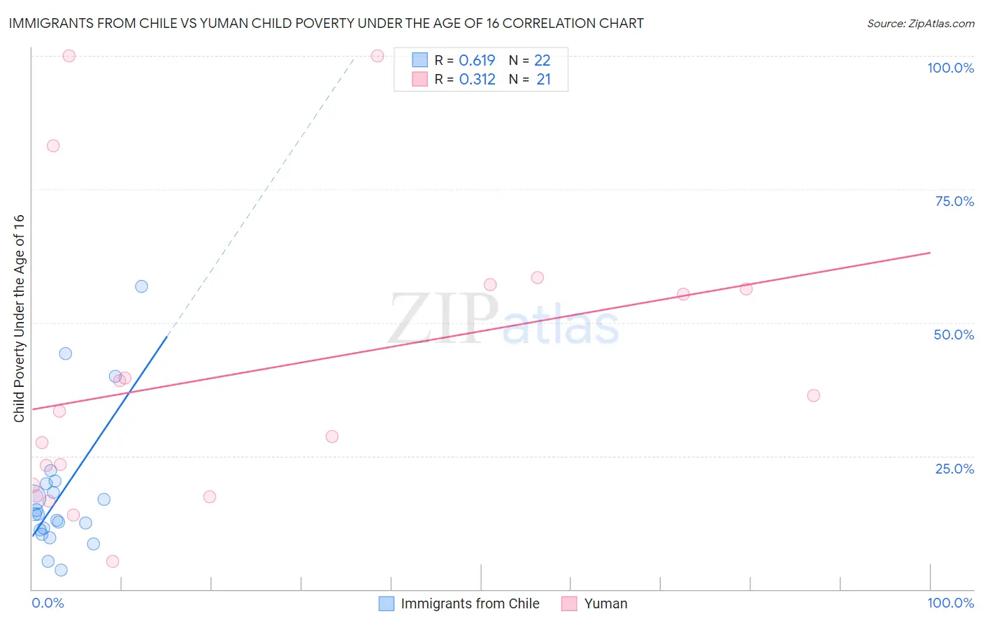 Immigrants from Chile vs Yuman Child Poverty Under the Age of 16