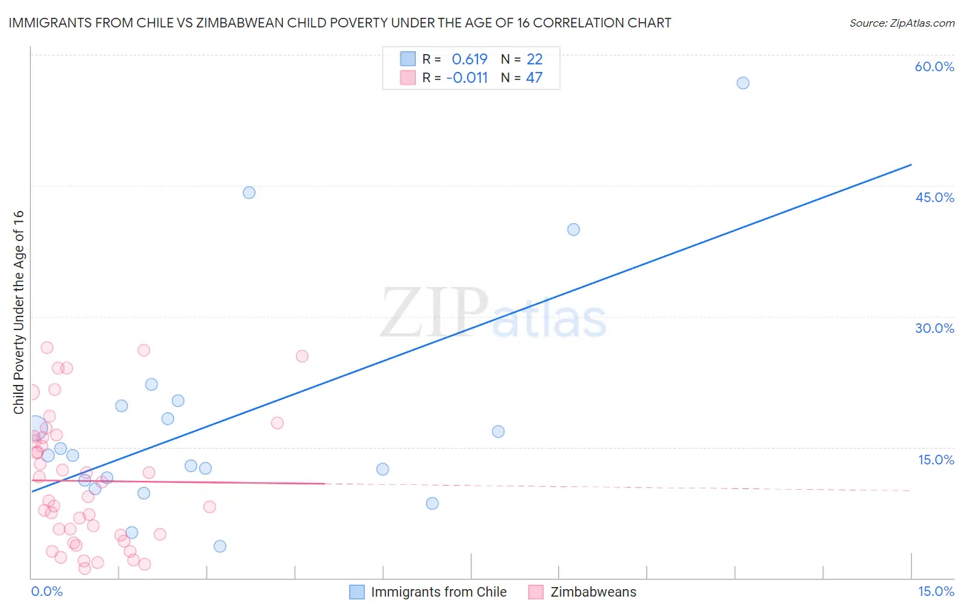 Immigrants from Chile vs Zimbabwean Child Poverty Under the Age of 16