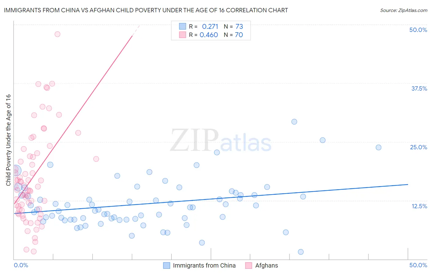 Immigrants from China vs Afghan Child Poverty Under the Age of 16