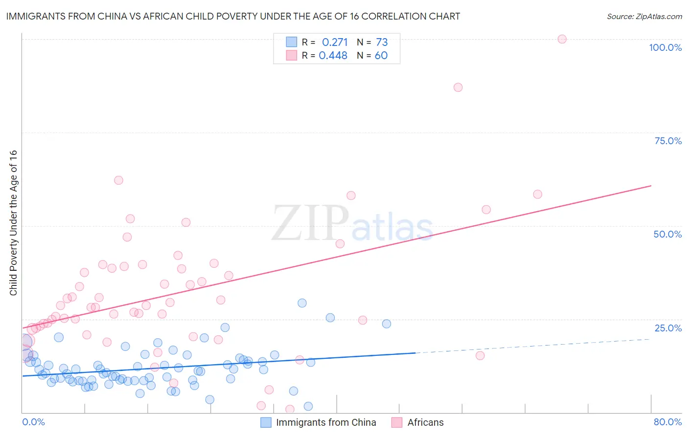 Immigrants from China vs African Child Poverty Under the Age of 16