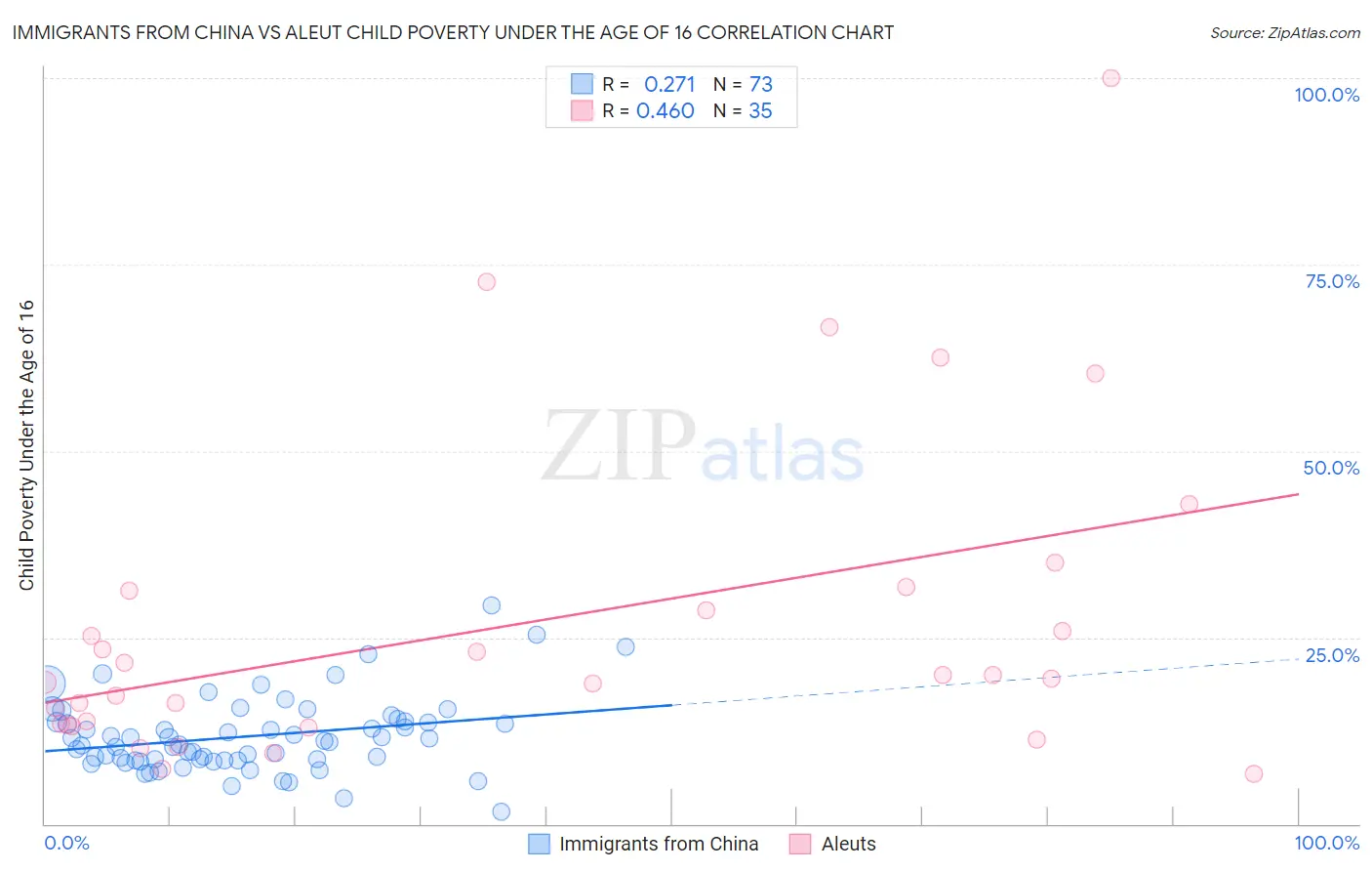 Immigrants from China vs Aleut Child Poverty Under the Age of 16