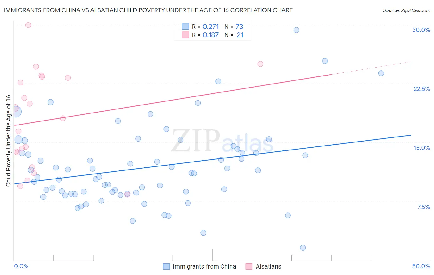 Immigrants from China vs Alsatian Child Poverty Under the Age of 16
