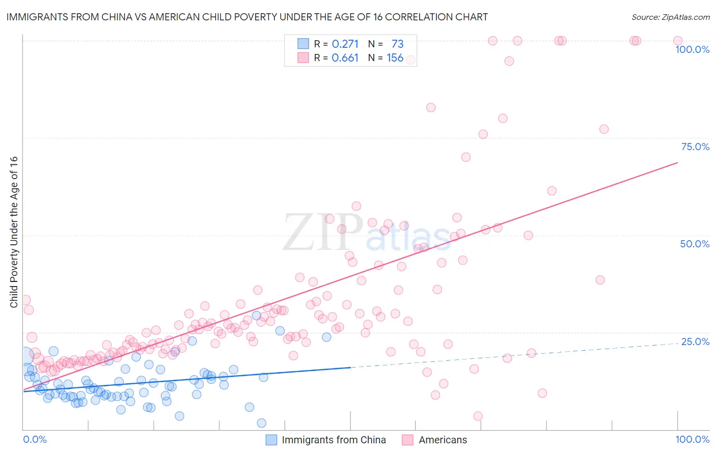 Immigrants from China vs American Child Poverty Under the Age of 16