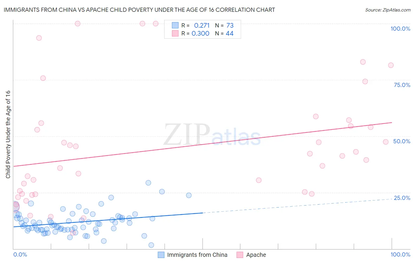 Immigrants from China vs Apache Child Poverty Under the Age of 16