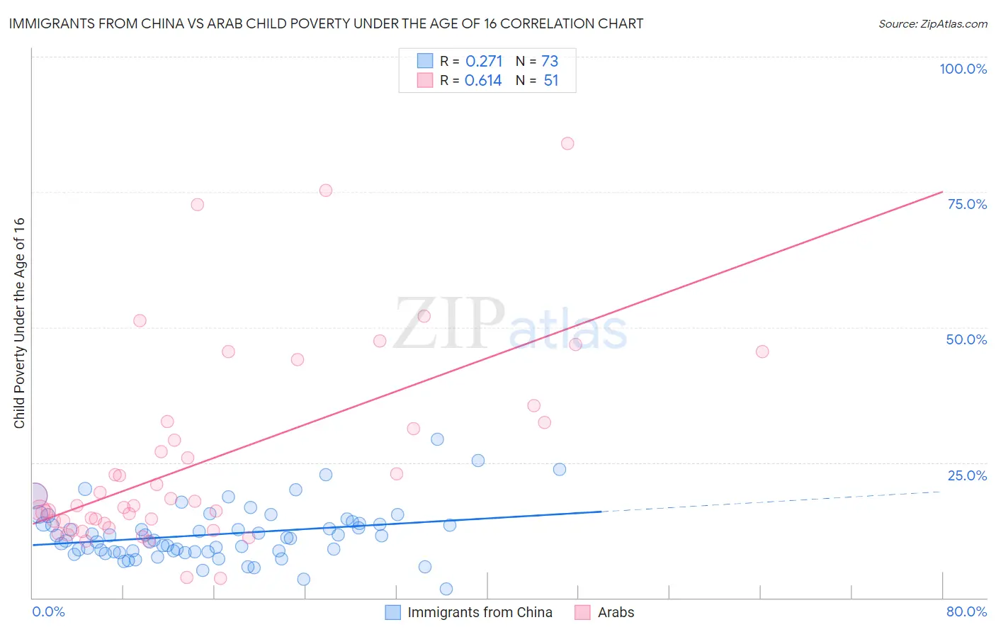 Immigrants from China vs Arab Child Poverty Under the Age of 16