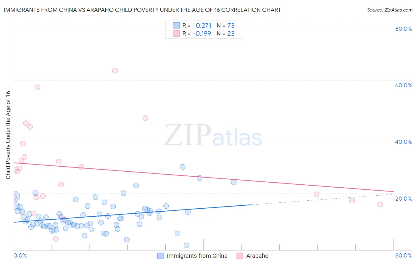 Immigrants from China vs Arapaho Child Poverty Under the Age of 16