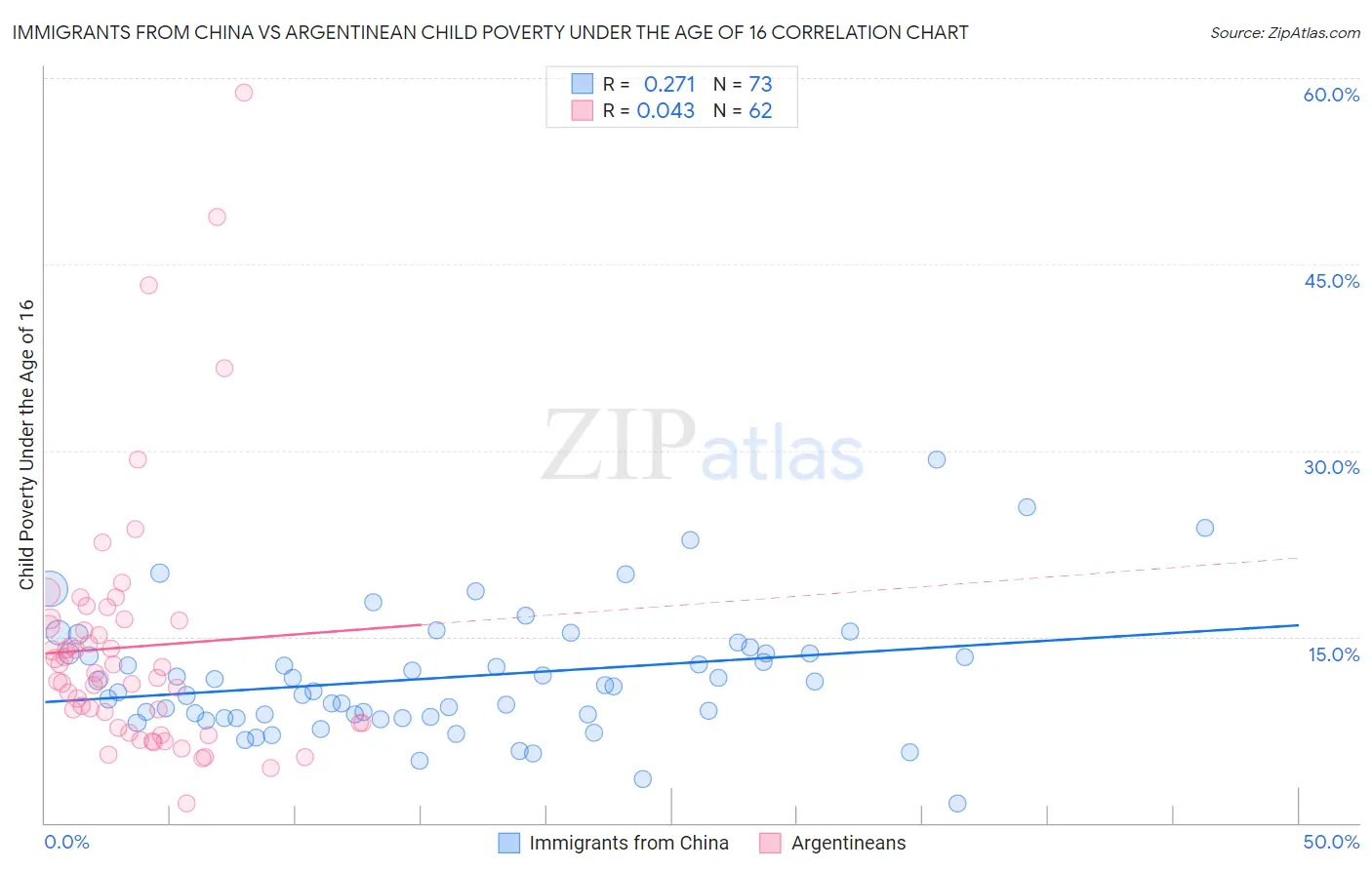 Immigrants from China vs Argentinean Child Poverty Under the Age of 16