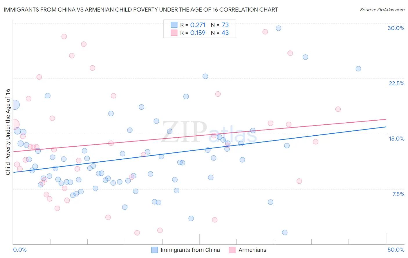 Immigrants from China vs Armenian Child Poverty Under the Age of 16