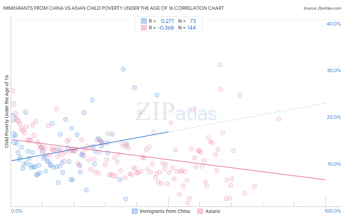Immigrants from China vs Asian Child Poverty Under the Age of 16
