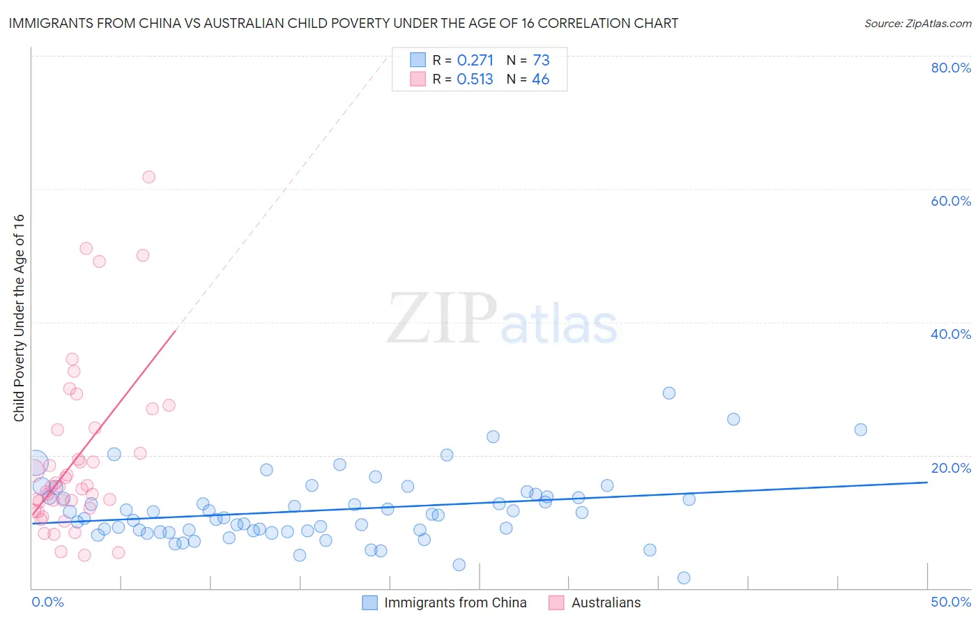 Immigrants from China vs Australian Child Poverty Under the Age of 16
