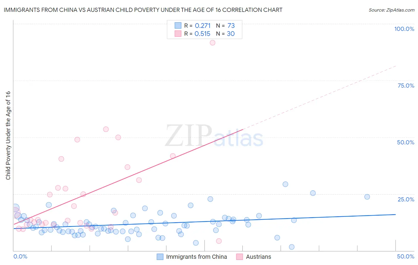 Immigrants from China vs Austrian Child Poverty Under the Age of 16