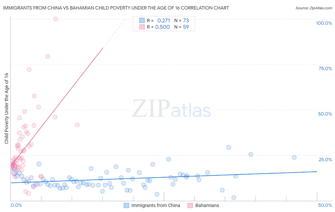Immigrants from China vs Bahamian Child Poverty Under the Age of 16