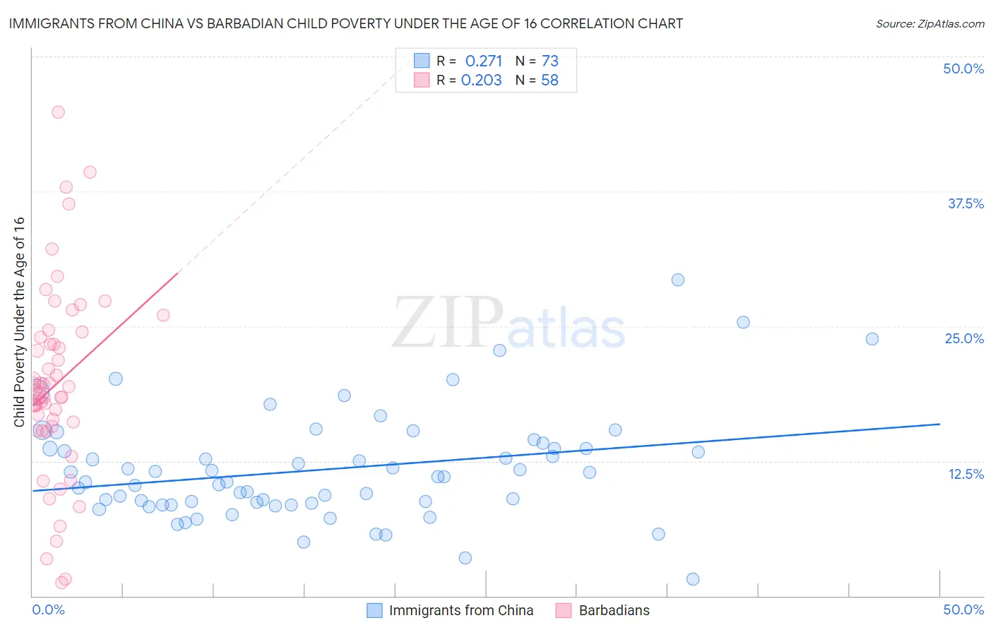 Immigrants from China vs Barbadian Child Poverty Under the Age of 16
