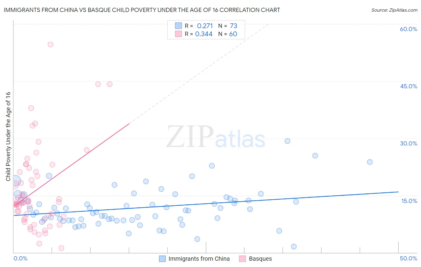 Immigrants from China vs Basque Child Poverty Under the Age of 16