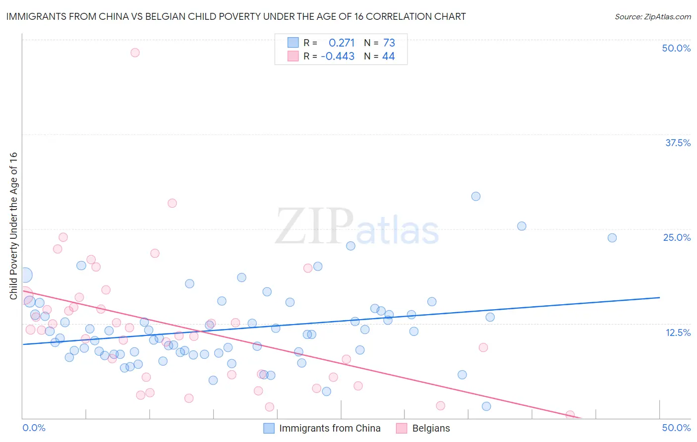 Immigrants from China vs Belgian Child Poverty Under the Age of 16