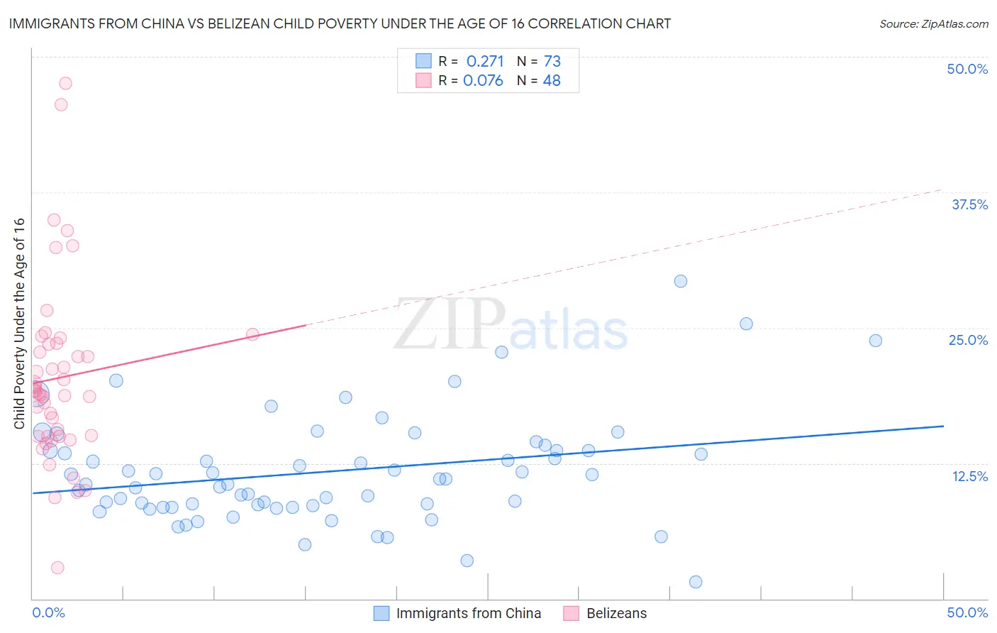 Immigrants from China vs Belizean Child Poverty Under the Age of 16