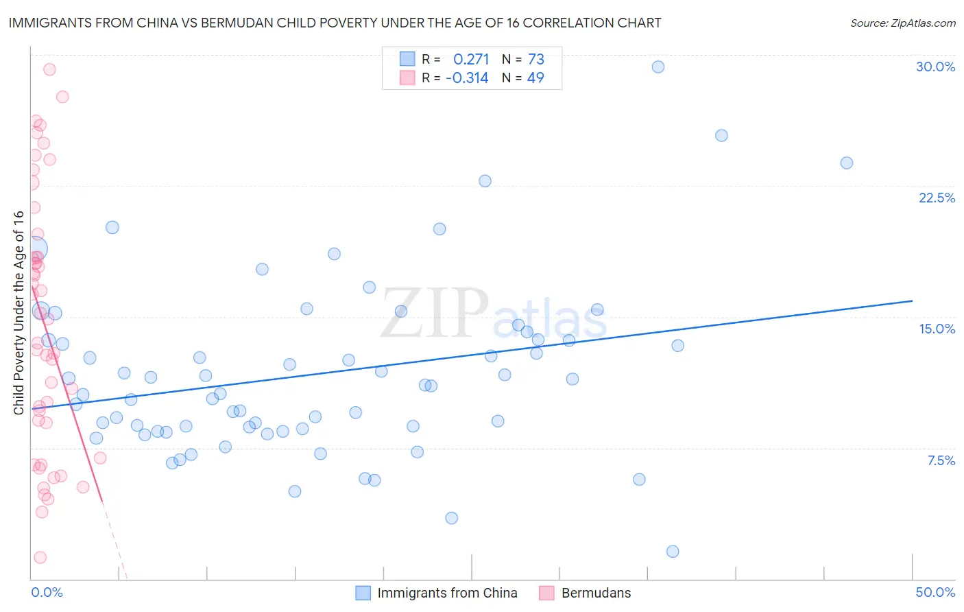 Immigrants from China vs Bermudan Child Poverty Under the Age of 16
