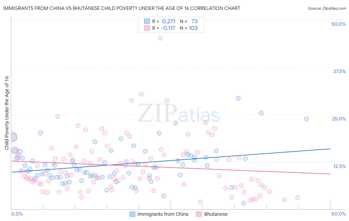 Immigrants from China vs Bhutanese Child Poverty Under the Age of 16