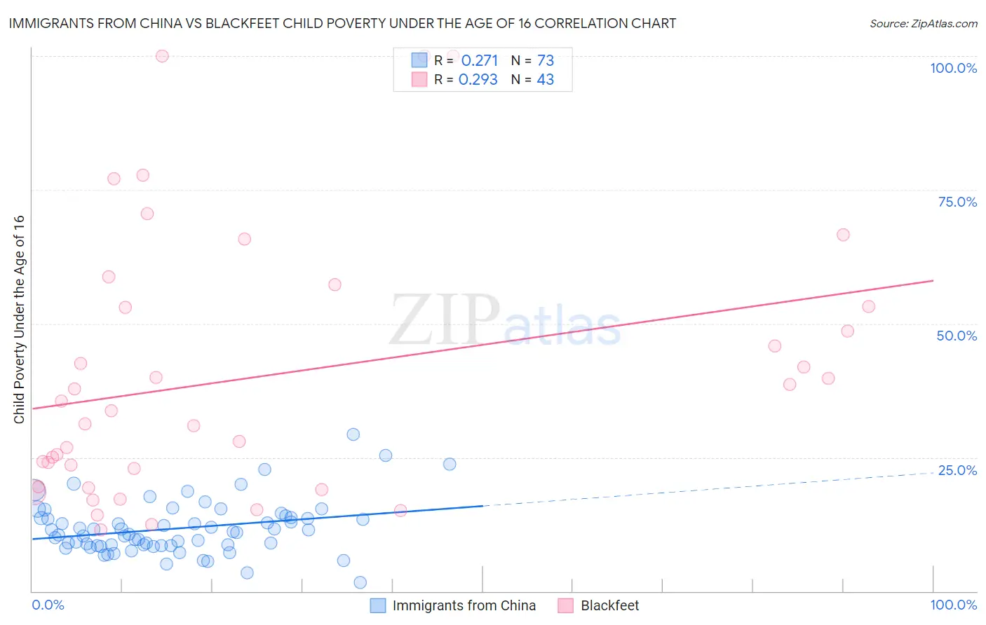 Immigrants from China vs Blackfeet Child Poverty Under the Age of 16