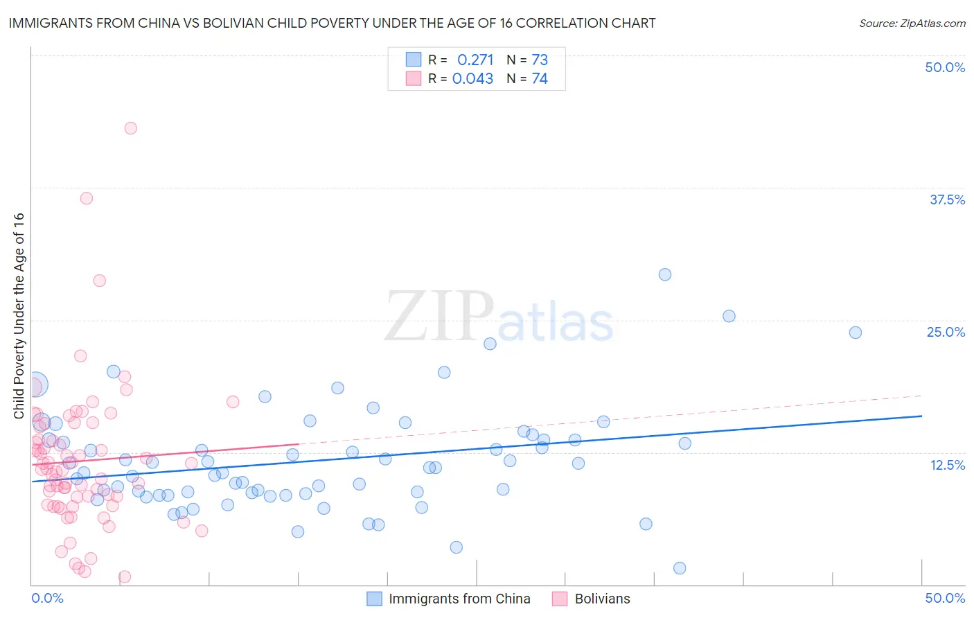Immigrants from China vs Bolivian Child Poverty Under the Age of 16