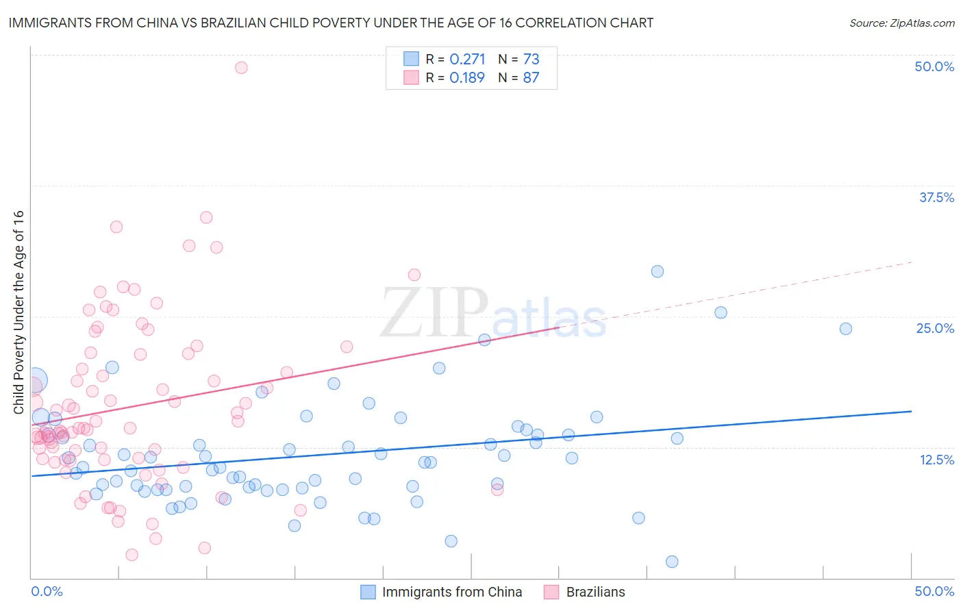 Immigrants from China vs Brazilian Child Poverty Under the Age of 16