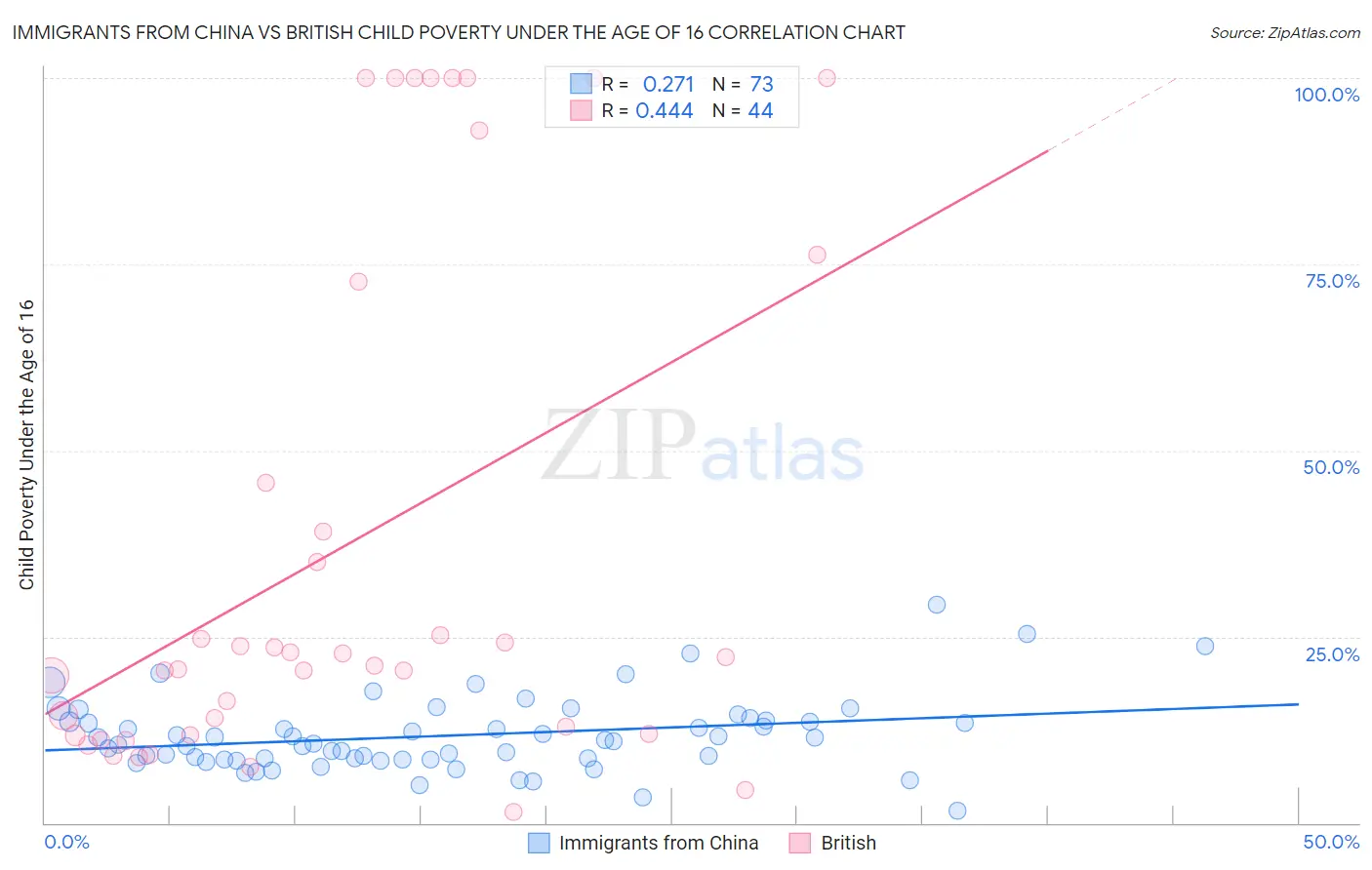 Immigrants from China vs British Child Poverty Under the Age of 16