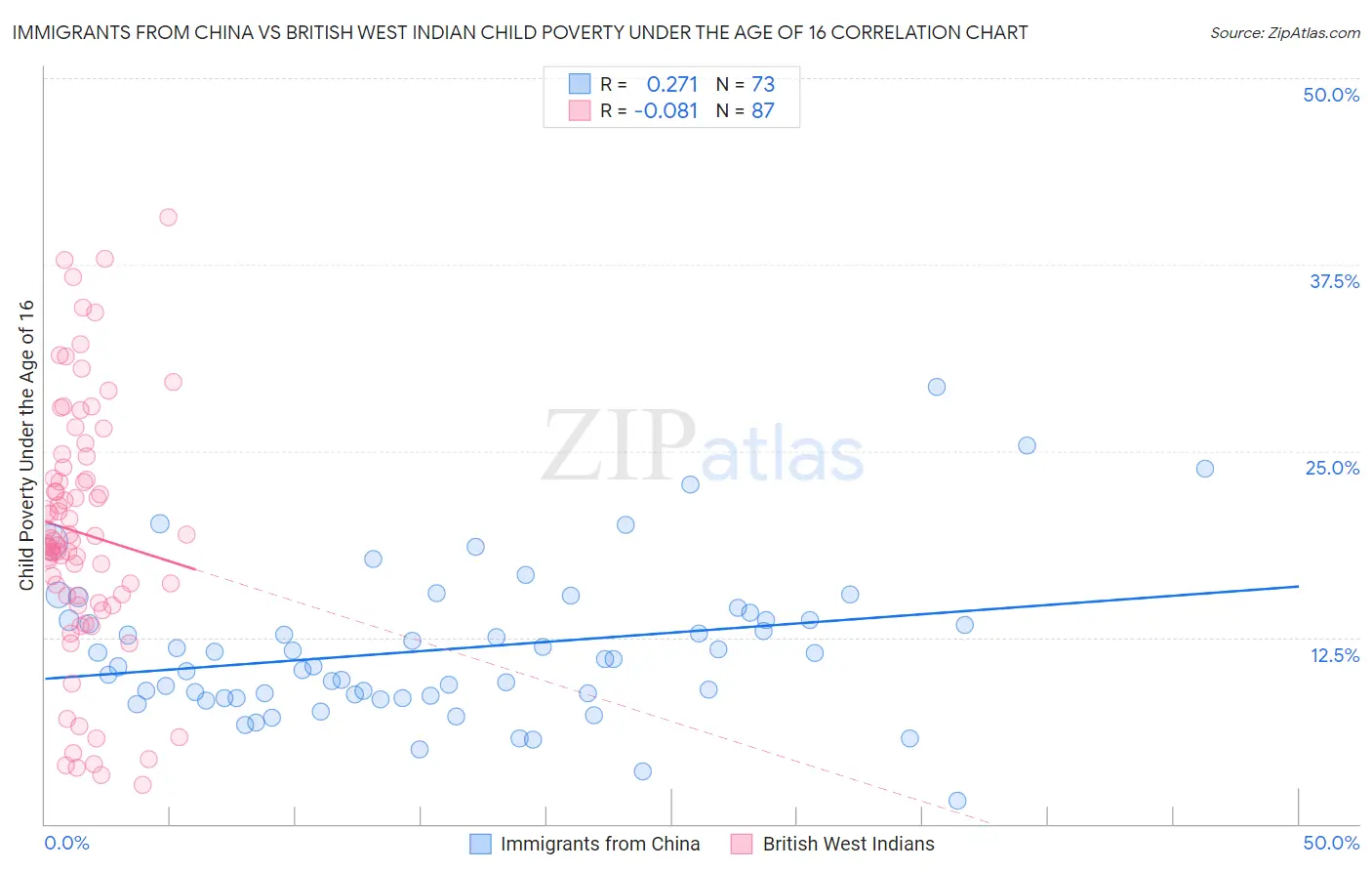 Immigrants from China vs British West Indian Child Poverty Under the Age of 16