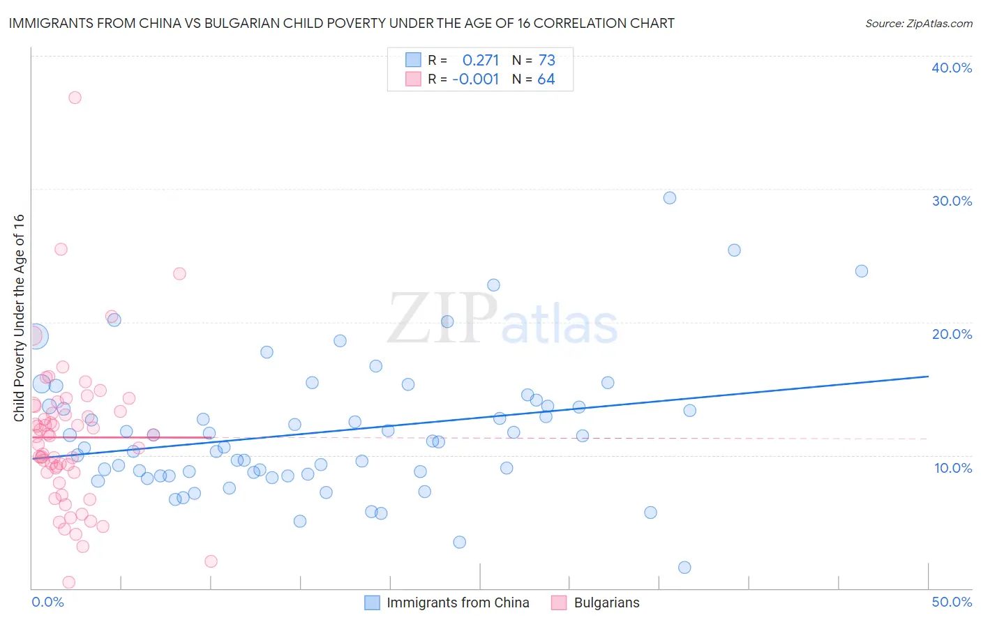 Immigrants from China vs Bulgarian Child Poverty Under the Age of 16