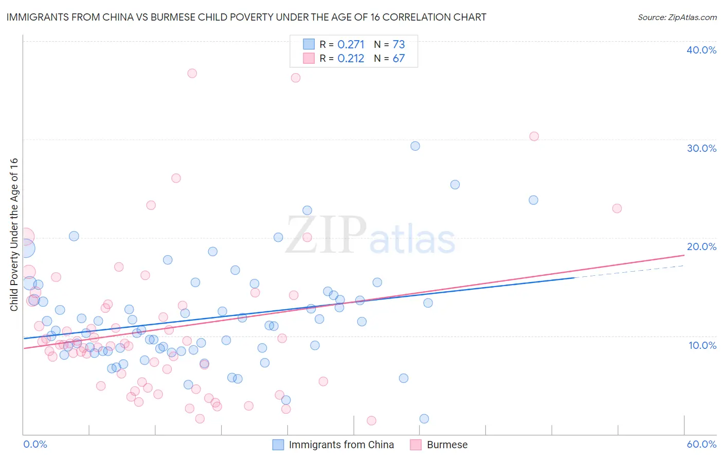 Immigrants from China vs Burmese Child Poverty Under the Age of 16