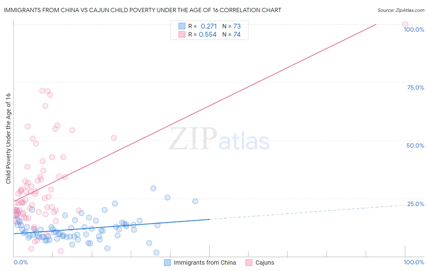 Immigrants from China vs Cajun Child Poverty Under the Age of 16