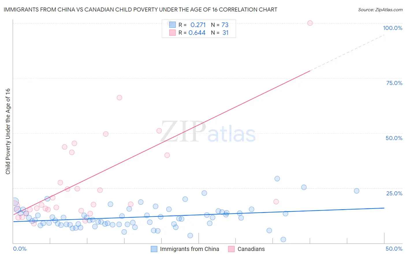 Immigrants from China vs Canadian Child Poverty Under the Age of 16