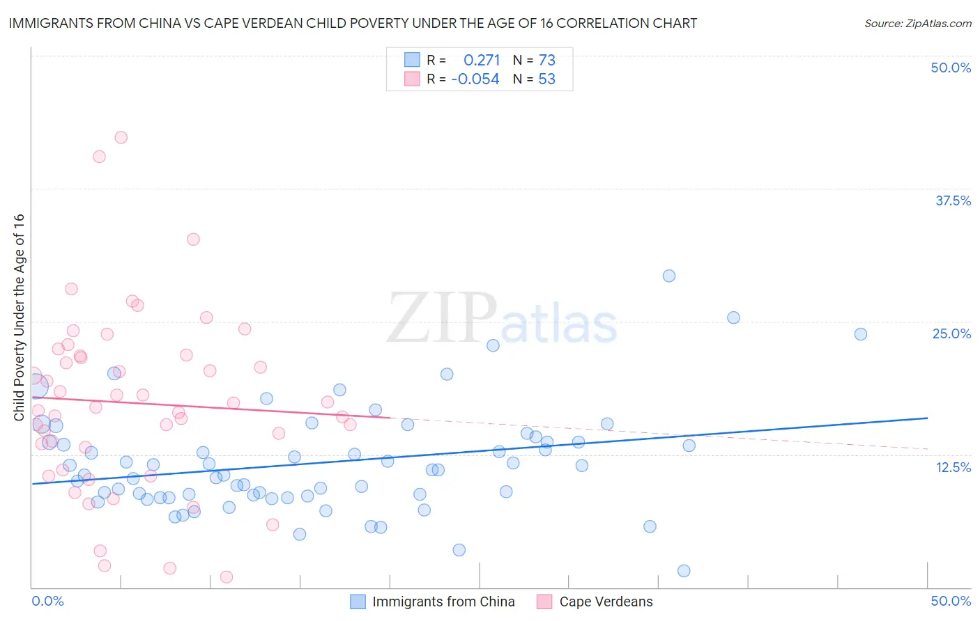 Immigrants from China vs Cape Verdean Child Poverty Under the Age of 16